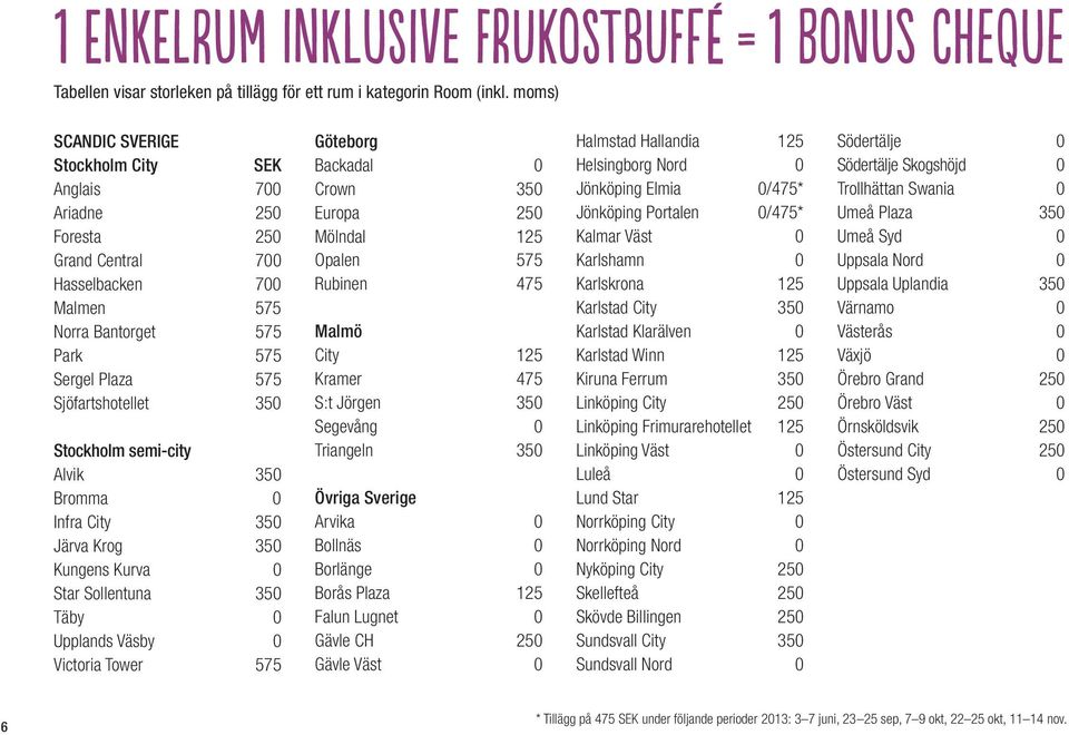 semi-city Alvik 350 Bromma 0 Infra City 350 Järva Krog 350 Kungens Kurva 0 Star Sollentuna 350 Täby 0 Upplands Väsby 0 Victoria Tower 575 Göteborg Backadal 0 Crown 350 Europa 250 Mölndal 125 Opalen