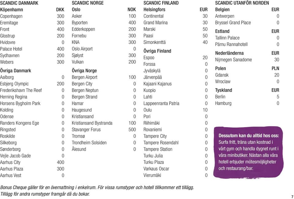 0 SCANDIC NORGE Oslo NOK Asker 100 Byporten 400 Edderkoppen 200 Fornebu 300 KNA 300 Oslo Airport 0 Sjølyst 300 Vulkan 200 Övriga Norge Bergen Airport 100 Bergen City 0 Bergen Neptun 0 Bergen Strand 0