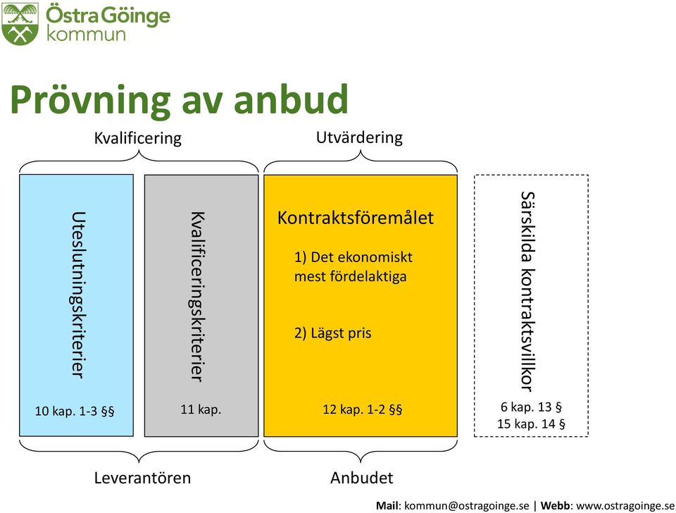 1) Det ekonomiskt mest fördelaktiga 2) Lägst pris Särskilda