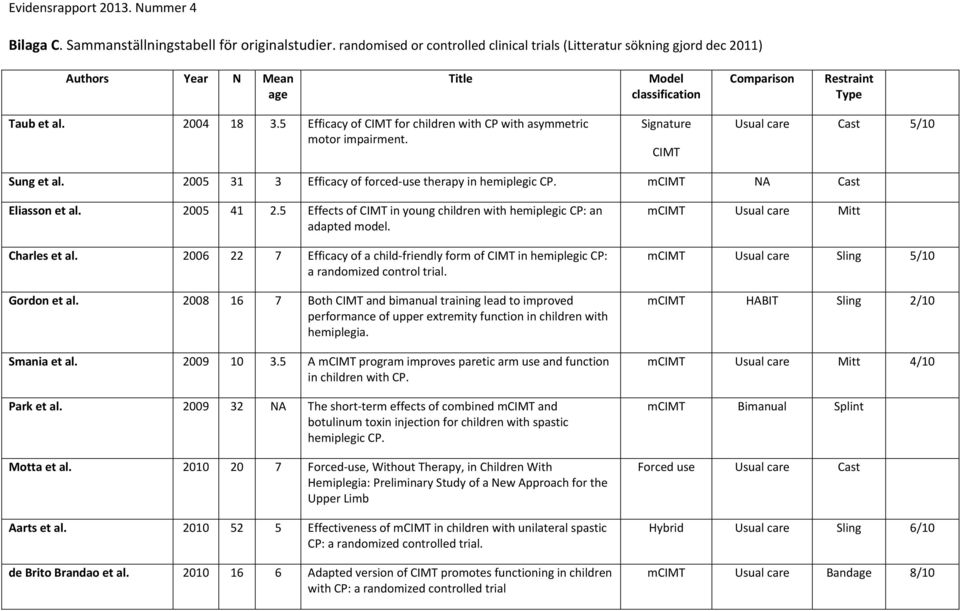 5 Efficacy of CIMT for children with CP with asymmetric motor impairment. Signature CIMT Usual care Cast 5/10 Sung et al. 2005 31 3 Efficacy of forced use therapy in hemiplegic CP.