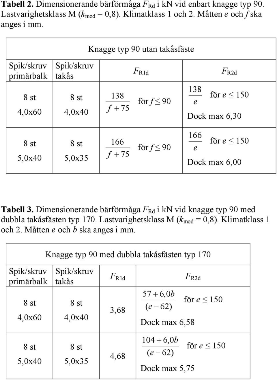 Knagg typ 90 utan fäst 138 f + 75 för f 90 138 för 150 Dock max 6,30 166 f + 75 för f 90 166 för 150 Dock max 6,00 Tabll 3.