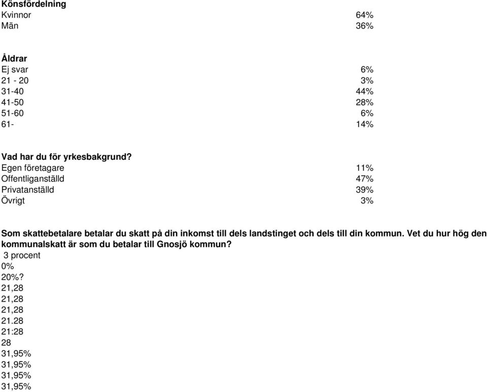 Egen företagare 11% Offentliganställd 47% Privatanställd 39% Övrigt 3% Som skattebetalare betalar du