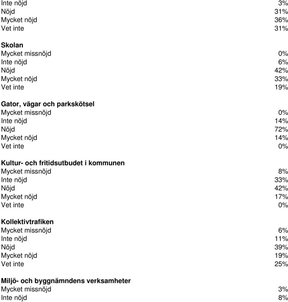 kommunen Mycket missnöjd 8% Inte nöjd 33% Nöjd 42% Mycket nöjd 17% Vet inte 0% Kollektivtrafiken Mycket missnöjd