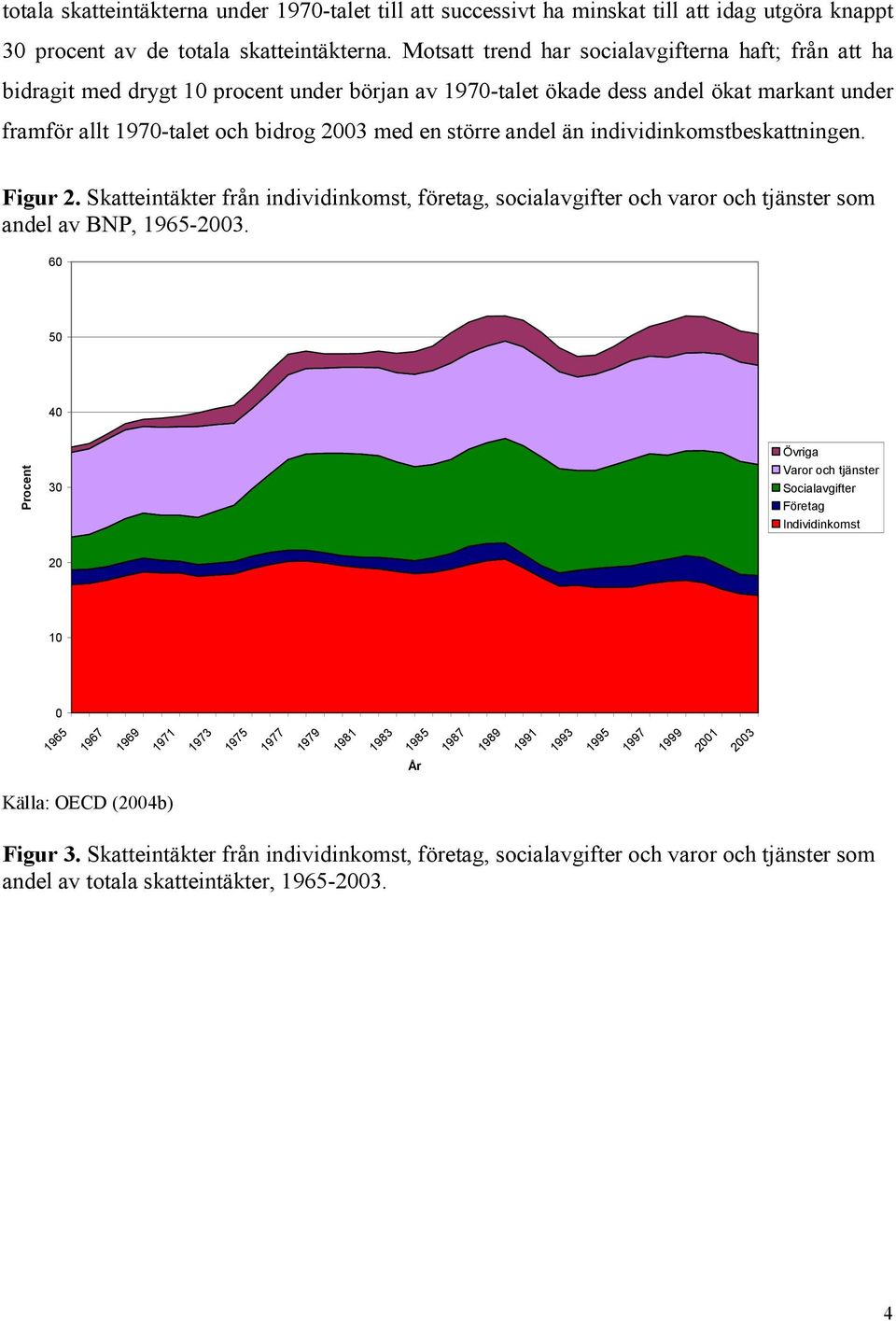 andel än individinkomstbeskattningen. Figur 2. Skatteintäkter från individinkomst, företag, socialavgifter och varor och tjänster som andel av BNP, 1965-2003.