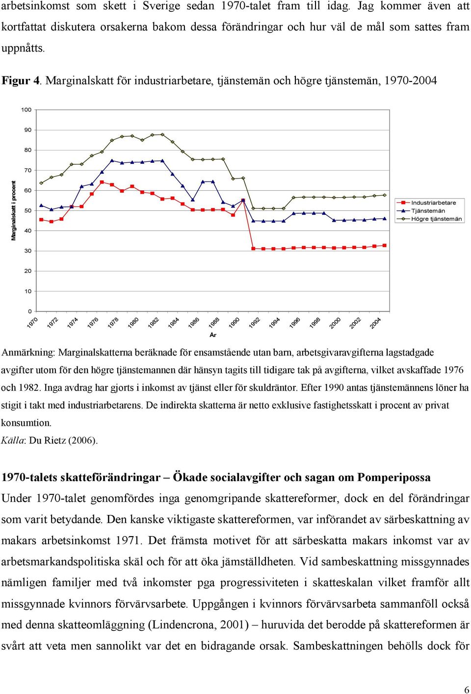 1976 1978 1980 1982 1984 1986 1988 1990 1992 1994 1996 1998 2000 2002 2004 År Anmärkning: Marginalskatterna beräknade för ensamstående utan barn, arbetsgivaravgifterna lagstadgade avgifter utom för