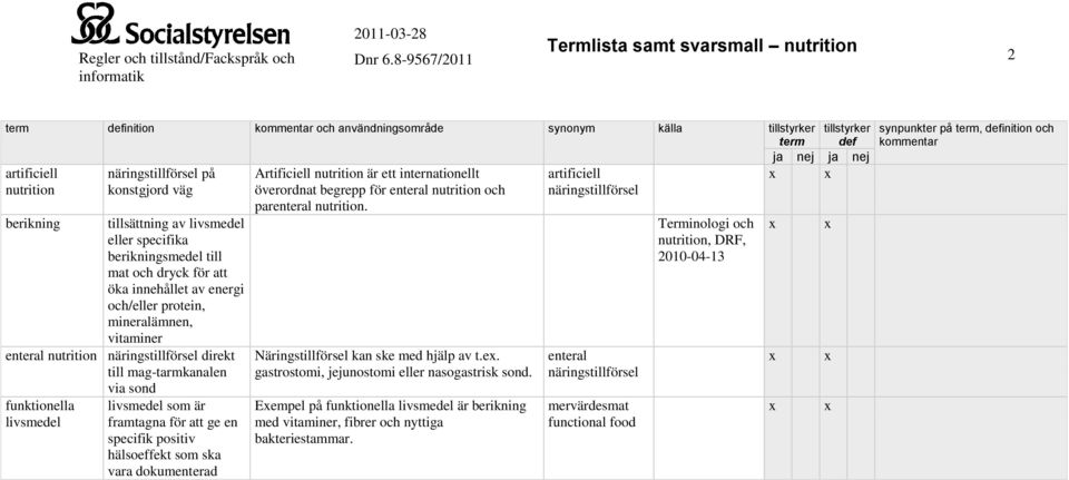 positiv hälsoeffekt som ska vara dokumenterad Artificiell är ett internationellt överordnat begrepp för enteral och parenteral. Näringstillförsel kan ske med hjälp av t.e. gastrostomi, jejunostomi eller nasogastrisk sond.