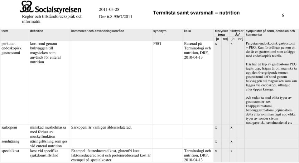 Här har en typ av gastrostomi PEG tagits upp, frågan är om man ska ta upp den övergripande en gastrostomi sond genom bukväggen till magsäcken som kan läggas via endoskopi, ultraljud eller öppen