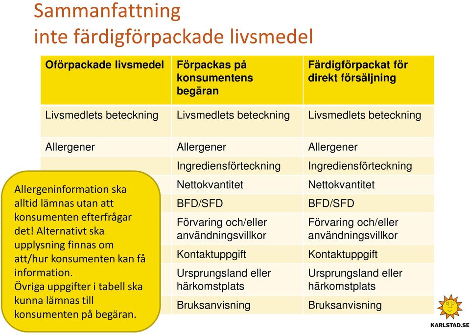 Alternativt ska upplysning finnas om att/hur konsumenten kan få information. Övriga uppgifter i tabell ska kunna lämnas till konsumenten på begäran.