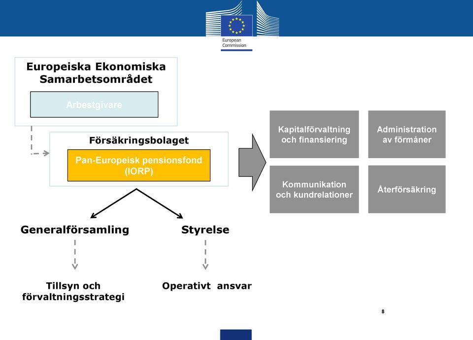 Kommunikation och kundrelationer Administration av förmåner