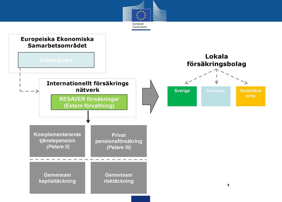 Sverige Danmark Nederländ erna Komplementerande tjänstepension (Pelare II)