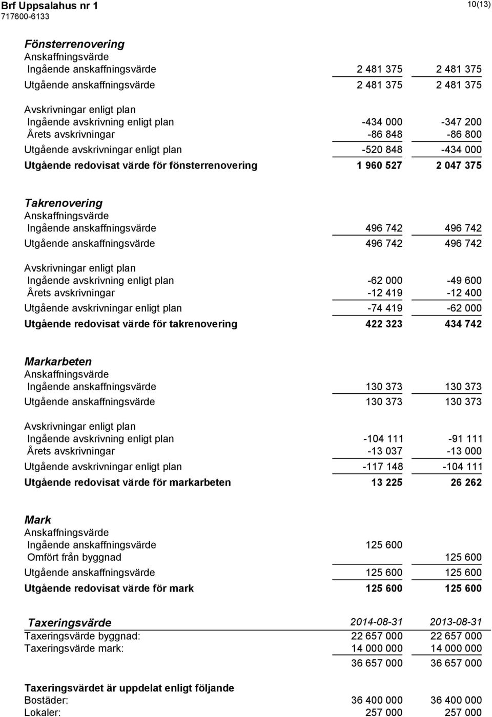 496 742 Utgående anskaffningsvärde 496 742 496 742 Ingående avskrivning enligt plan -62 000-49 600 Årets avskrivningar -12 419-12 400 Utgående avskrivningar enligt plan -74 419-62 000 Utgående