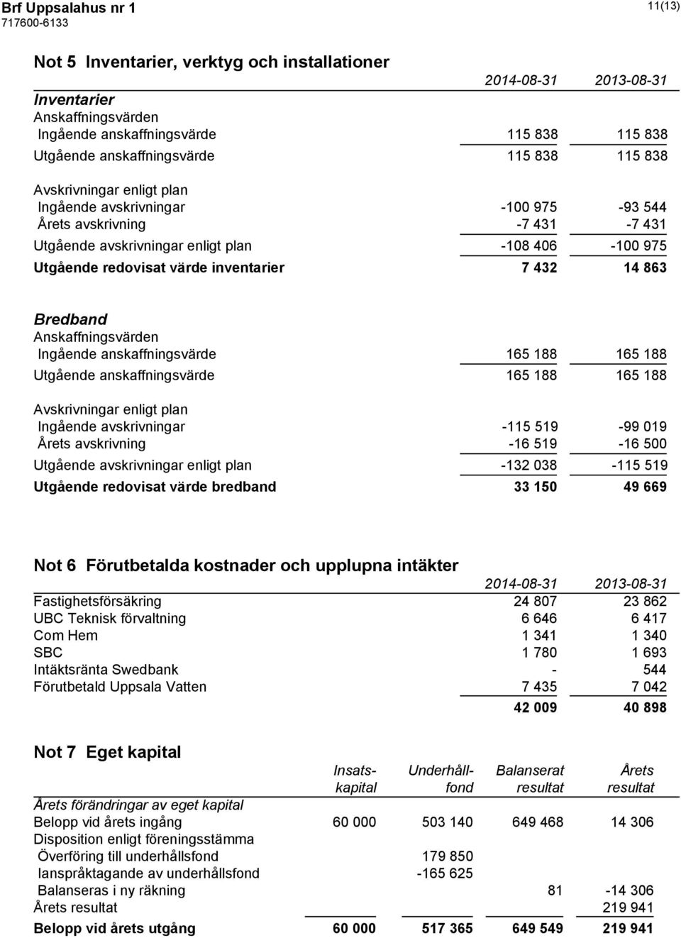 188 Utgående anskaffningsvärde 165 188 165 188 Ingående avskrivningar -115 519-99 019 Årets avskrivning -16 519-16 500 Utgående avskrivningar enligt plan -132 038-115 519 Utgående redovisat värde