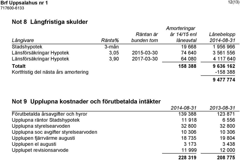 9 477 774 Not 9 Upplupna kostnader och förutbetalda intäkter Förutbetalda årsavgifter och hyror 139 388 123 871 Upplupna räntor Stadshypotek 11 918 6 556 Upplupna styrelsearvoden 32 800