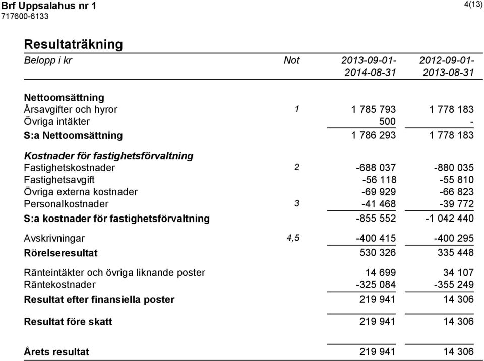 929-66 823 Personalkostnader 3-41 468-39 772 S:a kostnader för fastighetsförvaltning -855 552-1 042 440 Avskrivningar 4,5-400 415-400 295 Rörelseresultat 530 326 335 448