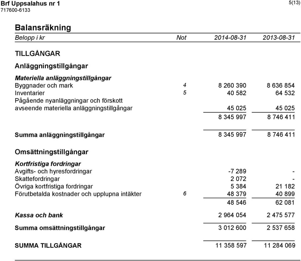 411 Omsättningstillgångar Kortfristiga fordringar Avgifts- och hyresfordringar -7 289 - Skattefordringar 2 072 - Övriga kortfristiga fordringar 5 384 21 182 Förutbetalda