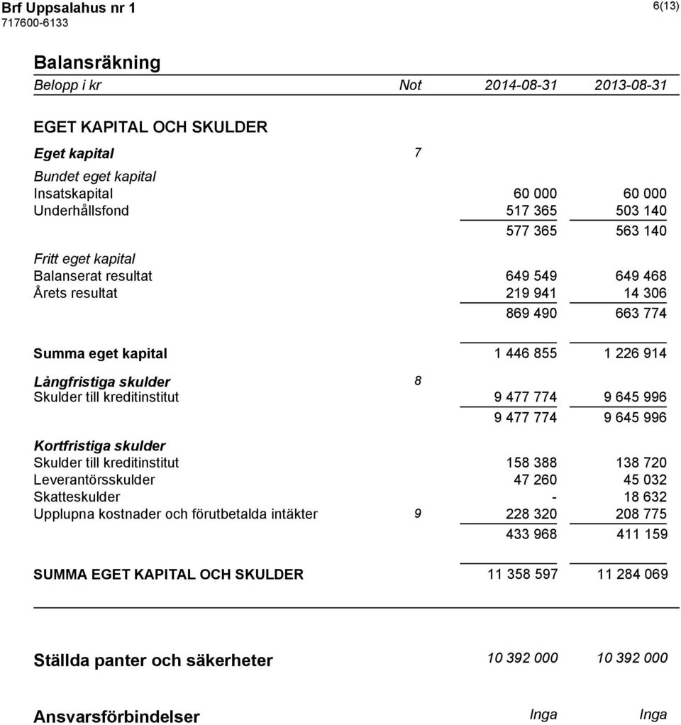 kreditinstitut 9 477 774 9 645 996 9 477 774 9 645 996 Kortfristiga skulder Skulder till kreditinstitut 158 388 138 720 Leverantörsskulder 47 260 45 032 Skatteskulder - 18 632 Upplupna