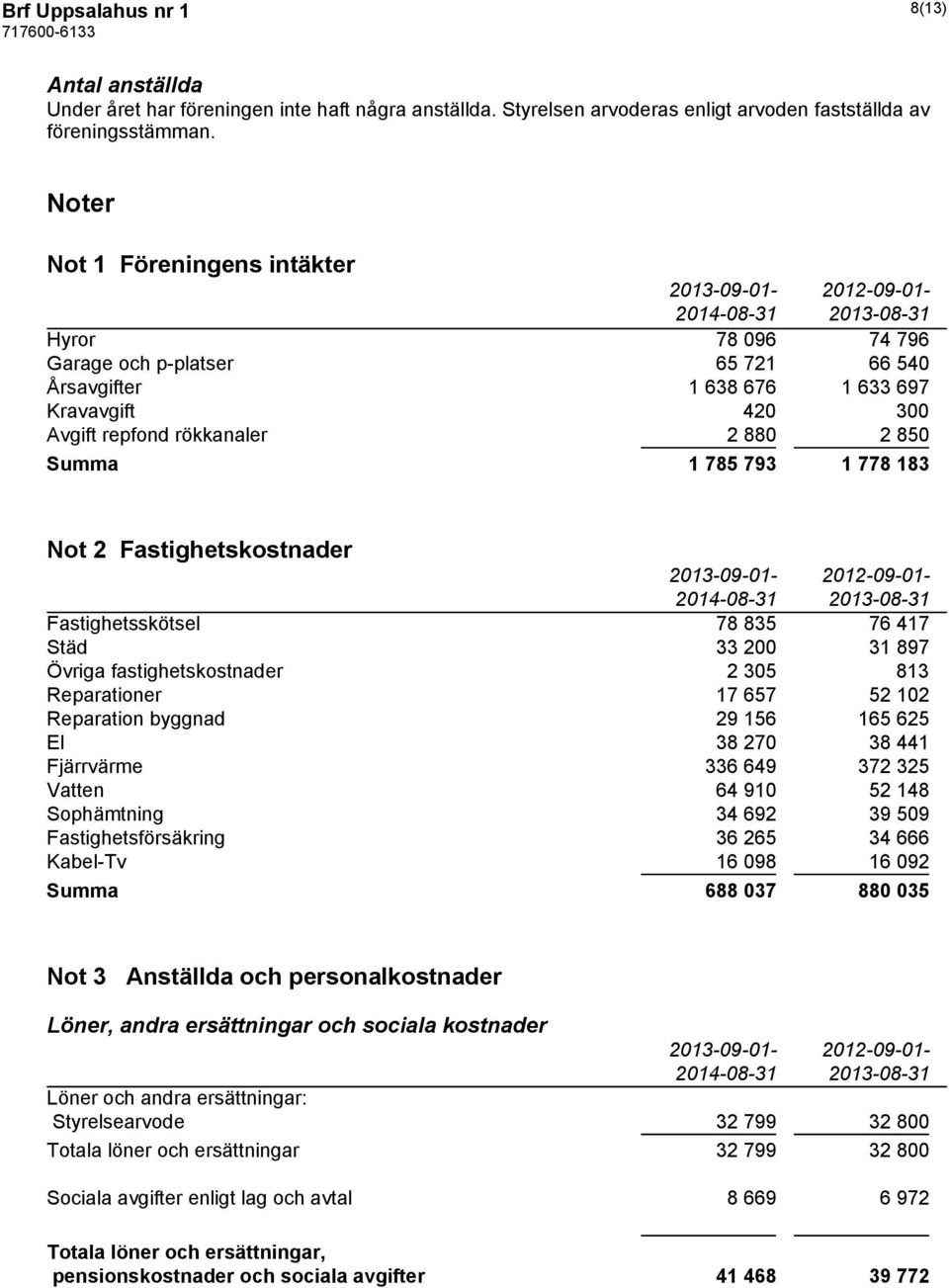 Summa 1 785 793 1 778 183 Not 2 Fastighetskostnader 2013-09-01-2012-09-01- Fastighetsskötsel 78 835 76 417 Städ 33 200 31 897 Övriga fastighetskostnader 2 305 813 Reparationer 17 657 52 102