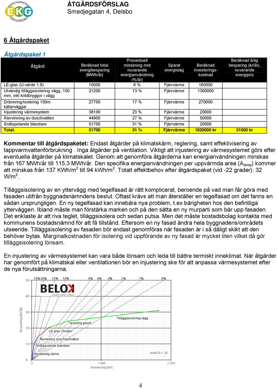 1300000 mm, inkl köldbryggor i vägg Dränering/isolering 100m 27700 17 % Fjärrvärme 270000 källarväggar Injustering värmesystem 38100 23 % Fjärrvärme 20000 Återvinning av duschvatten 44900 27 %