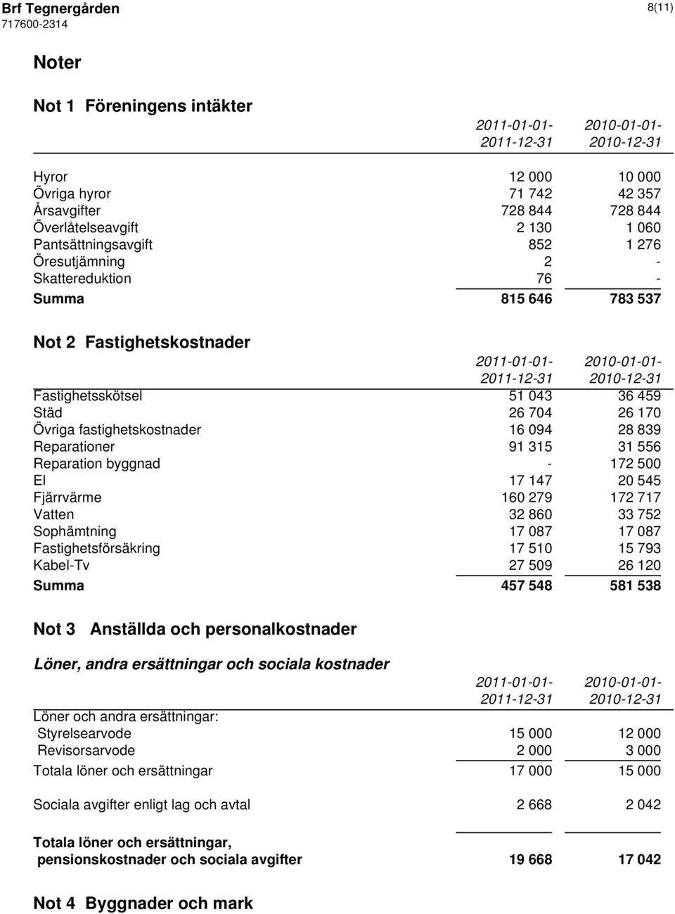 fastighetskostnader 16 094 28 839 Reparationer 91 315 31 556 Reparation byggnad - 172 500 El 17 147 20 545 Fjärrvärme 160 279 172 717 Vatten 32 860 33 752 Sophämtning 17 087 17 087