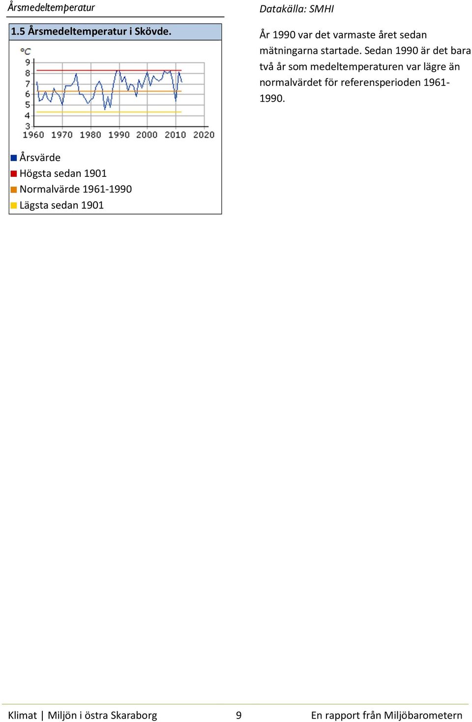 Sedan 1990 är det bara två år som medeltemperaturen var lägre än normalvärdet för