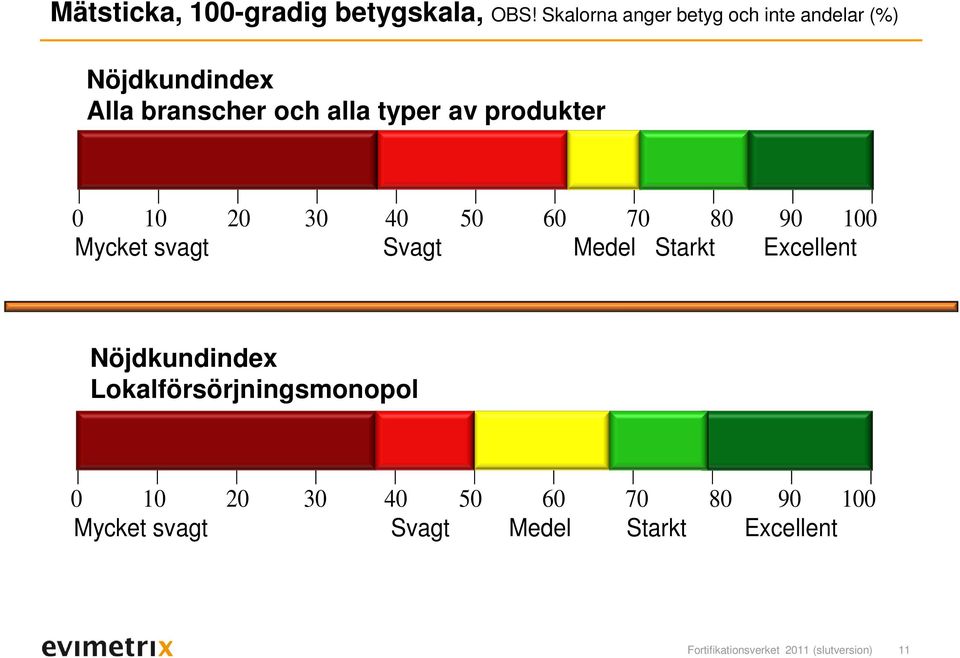 produkter 0 10 20 30 40 50 60 70 80 90 100 Mycket svagt Svagt Medel Starkt Excellent