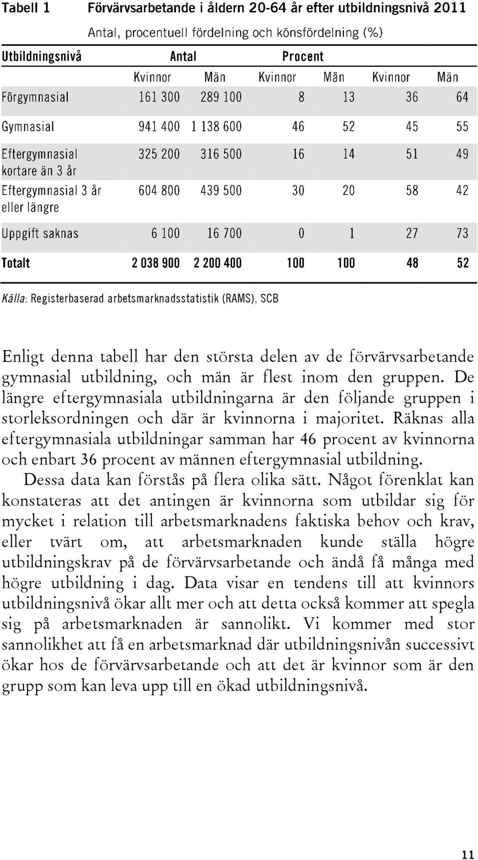 Räknas alla eftergymnasiala utbildningar samman har 46 procent av kvinnorna och enbart 36 procent av männen eftergymnasial utbildning. Dessa data kan förstås på flera olika sätt.