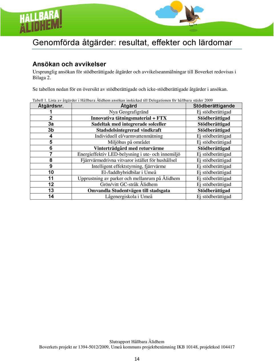 Lista av åtgärder i Hållbara Ålidhem ansökan inskickad till Delegationen för hållbara städer 2009 Åtgärdsnr.