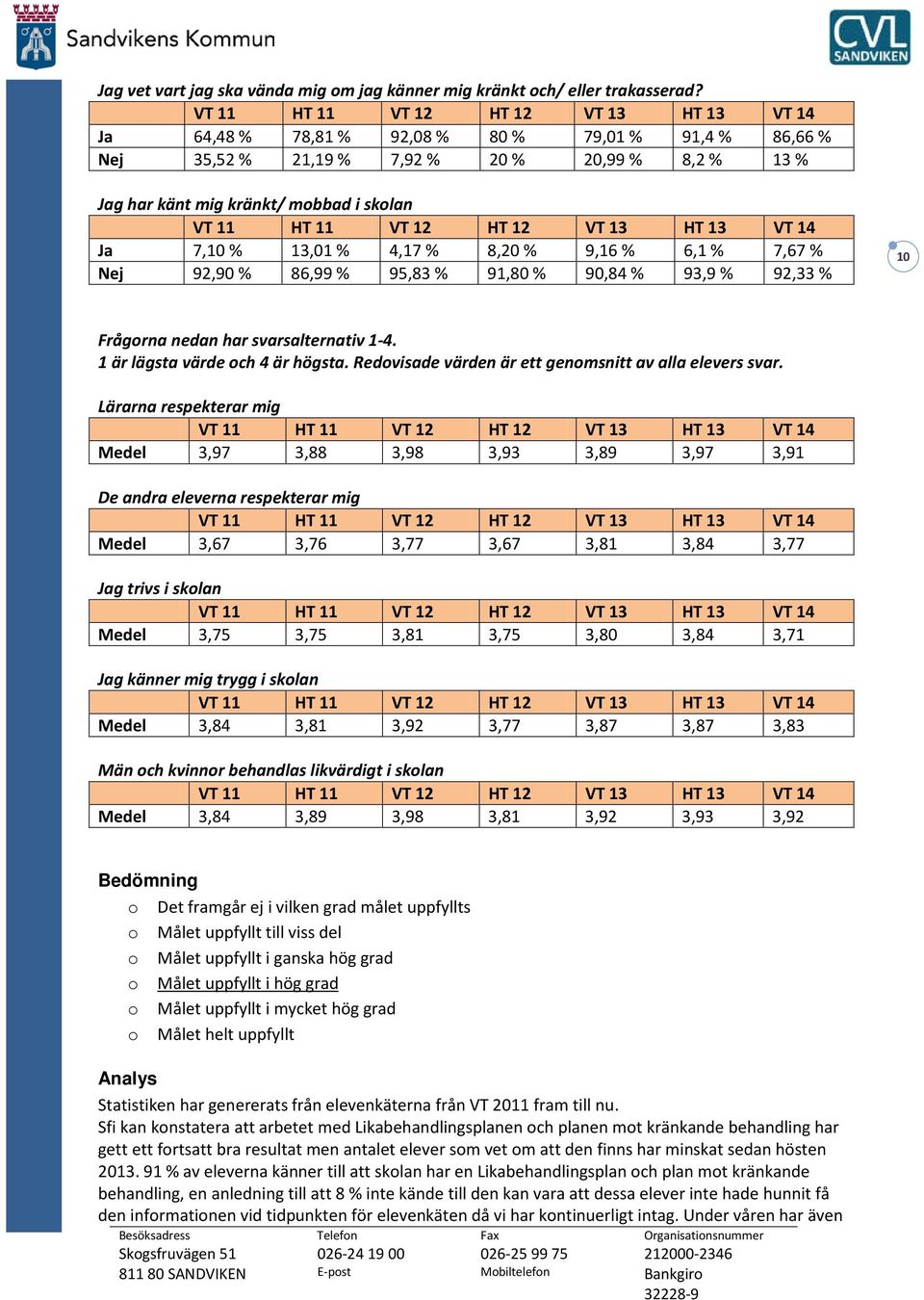 Nej 92,90 % 86,99 % 95,83 % 91,80 % 90,84 % 93,9 % 92,33 % 10 Frågorna nedan har svarsalternativ 1-4. 1 är lägsta värde och 4 är högsta. Redovisade värden är ett genomsnitt av alla elevers svar.