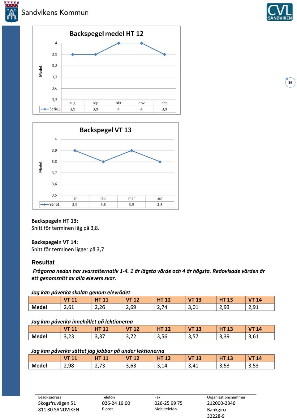 1 är lägsta värde och 4 är högsta. Redovisade värden är ett genomsnitt av alla elevers svar.