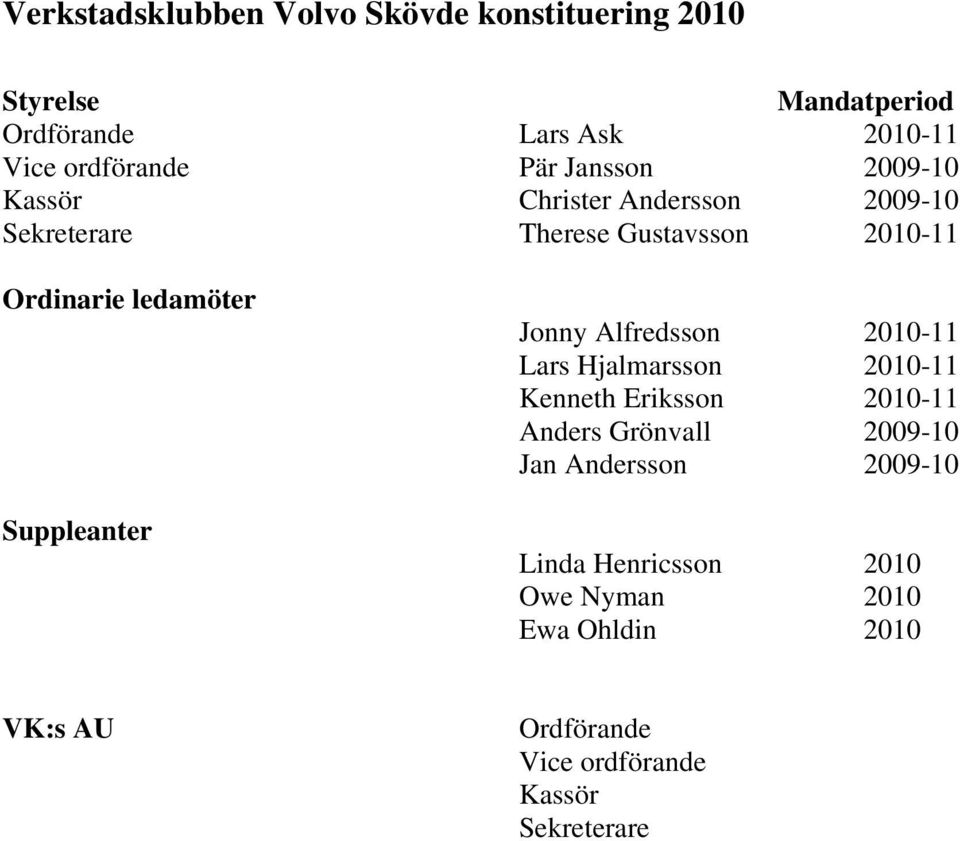 Suppleanter Jonny Alfredsson 2010-11 Lars Hjalmarsson 2010-11 Kenneth Eriksson 2010-11 Anders Grönvall 2009-10