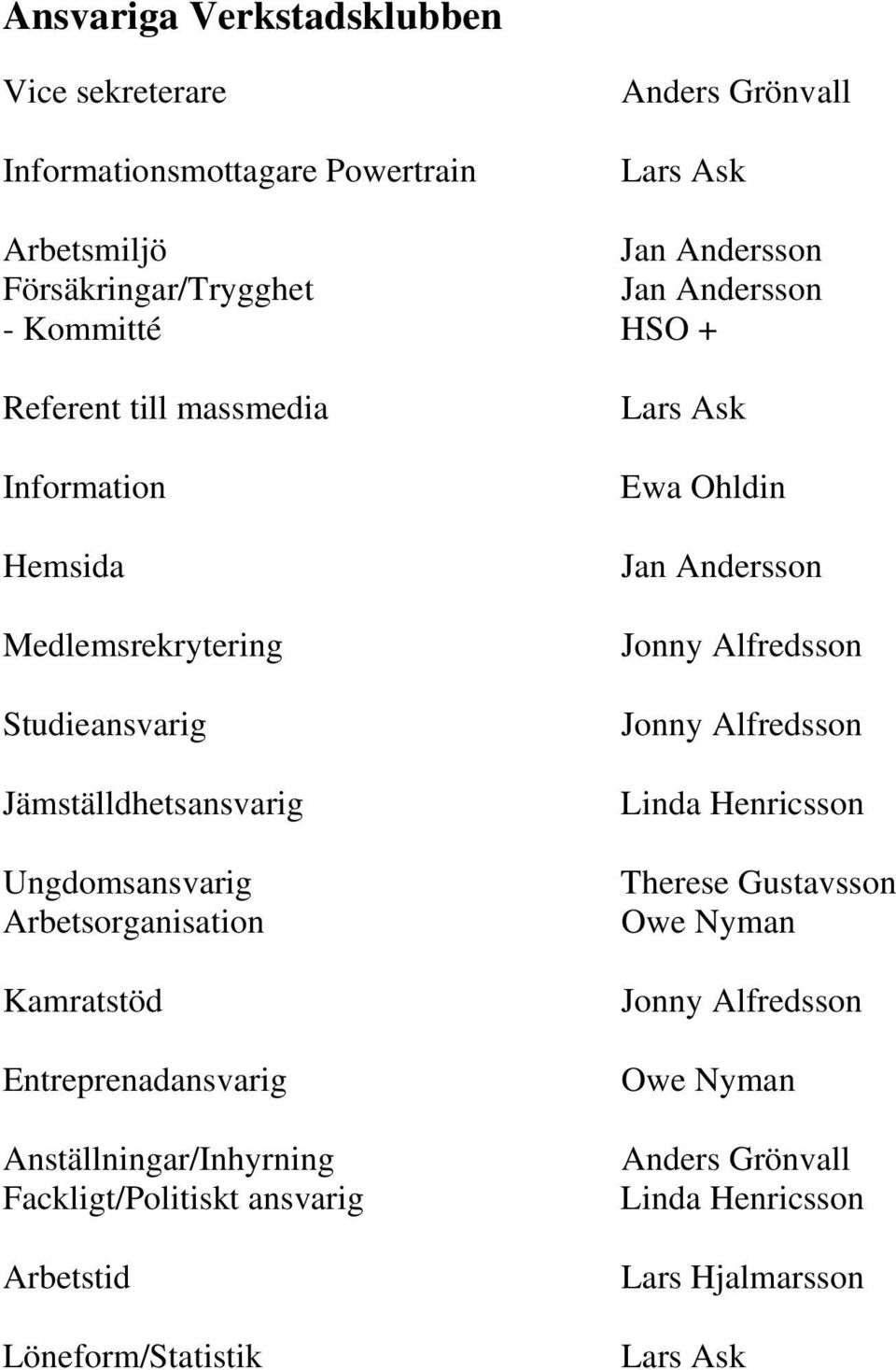 Arbetsorganisation Kamratstöd Entreprenadansvarig Anställningar/Inhyrning Fackligt/Politiskt ansvarig Arbetstid Löneform/Statistik Ewa Ohldin Jan