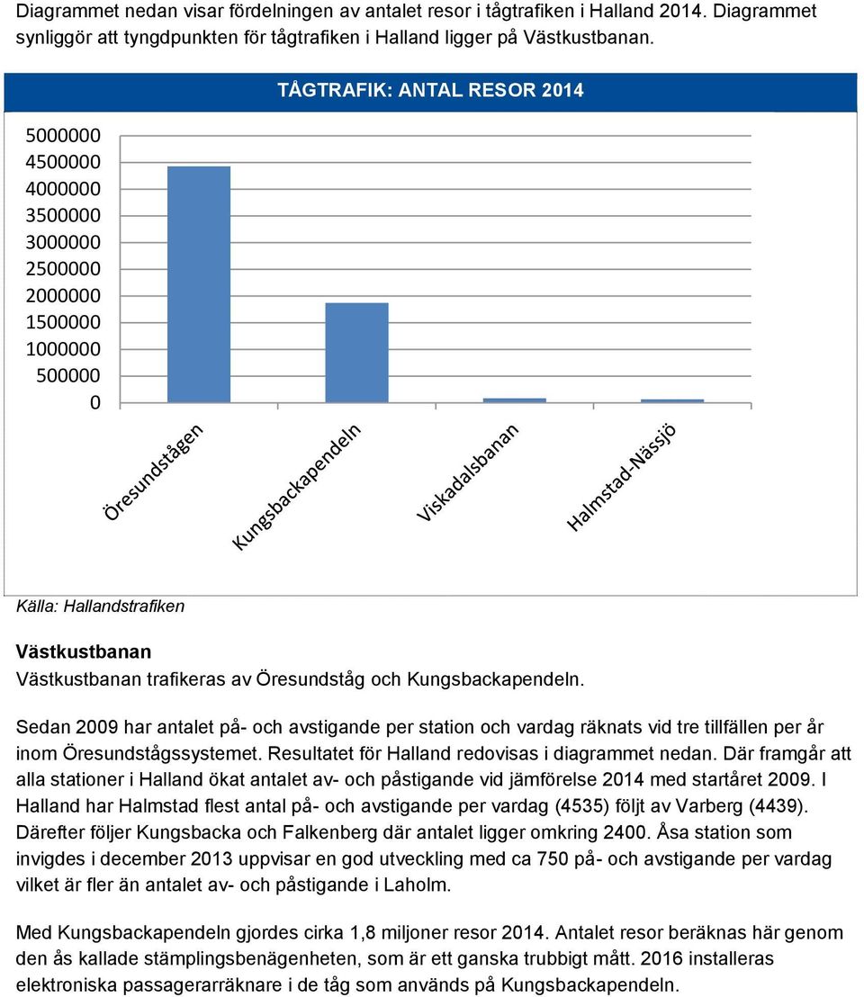 Sedan 2009 har antalet på- och avstigande per station och vardag räknats vid tre tillfällen per år inom Öresundstågssystemet. Resultatet för Halland redovisas i diagrammet nedan.