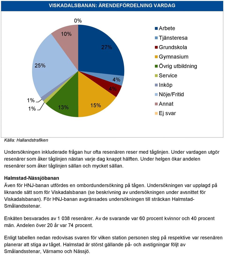 Under helgen ökar andelen resenärer som åker tåglinjen sällan och mycket sällan. Halmstad-Nässjöbanan Även för HNJ-banan utfördes en ombordundersökning på tågen.