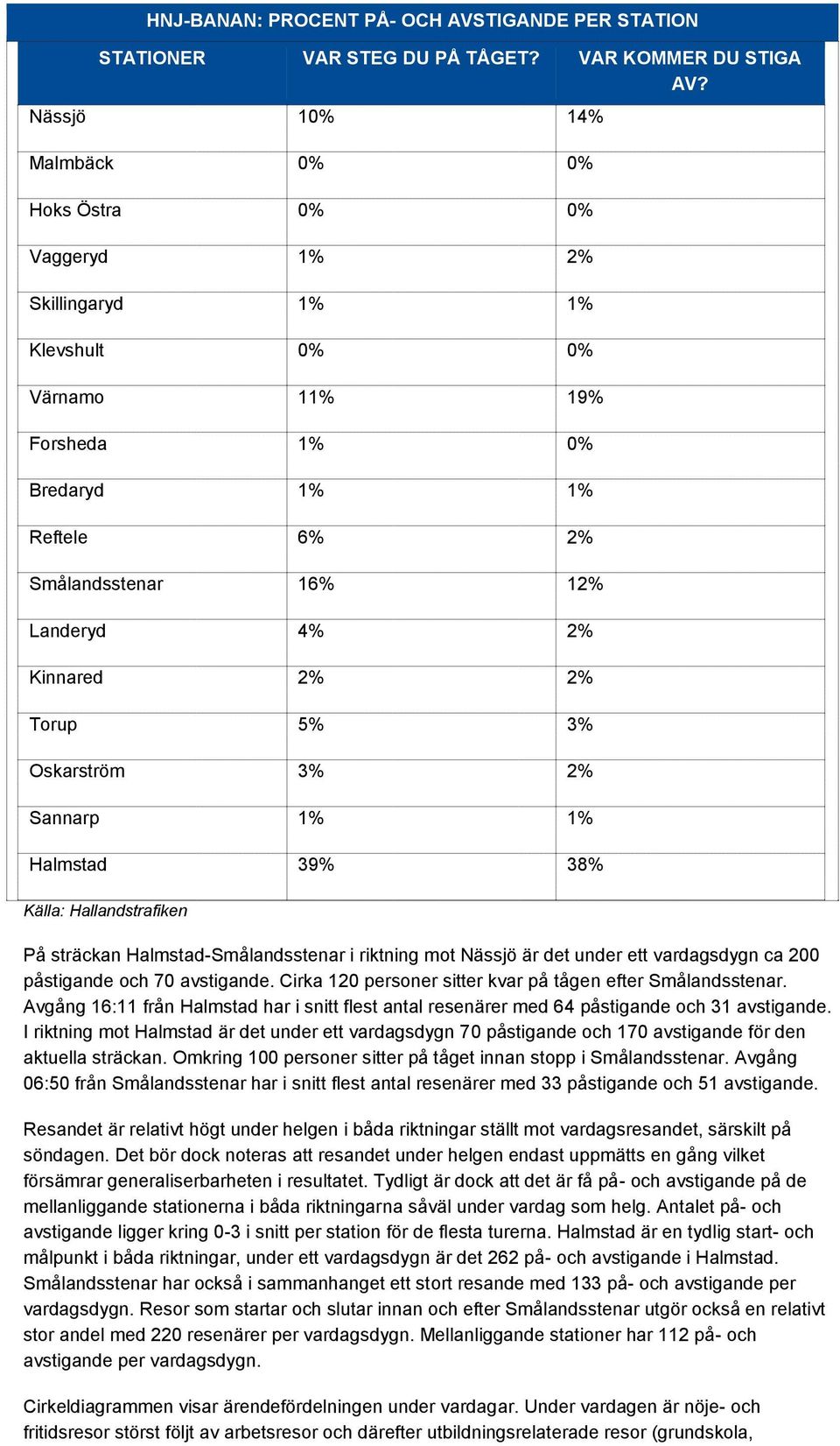 Kinnared 2% 2% Torup 5% 3% Oskarström 3% 2% Sannarp 1% 1% Halmstad 39% 38% På sträckan Halmstad-Smålandsstenar i riktning mot Nässjö är det under ett vardagsdygn ca 200 påstigande och 70 avstigande.