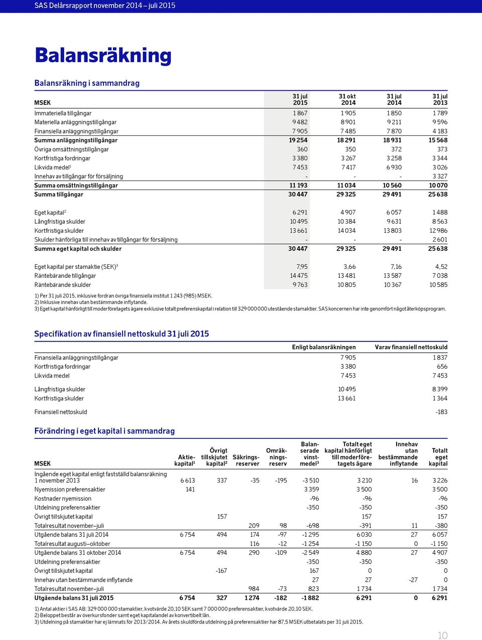 medel 1 7 453 7 417 6 93 3 26 Innehav av tillgångar för försäljning - - - 3 327 Summa omsättningstillgångar 11 193 11 34 1 56 1 7 Summa tillgångar 3 447 29 325 29 491 25 638 31 jul 215 31 okt 31 jul