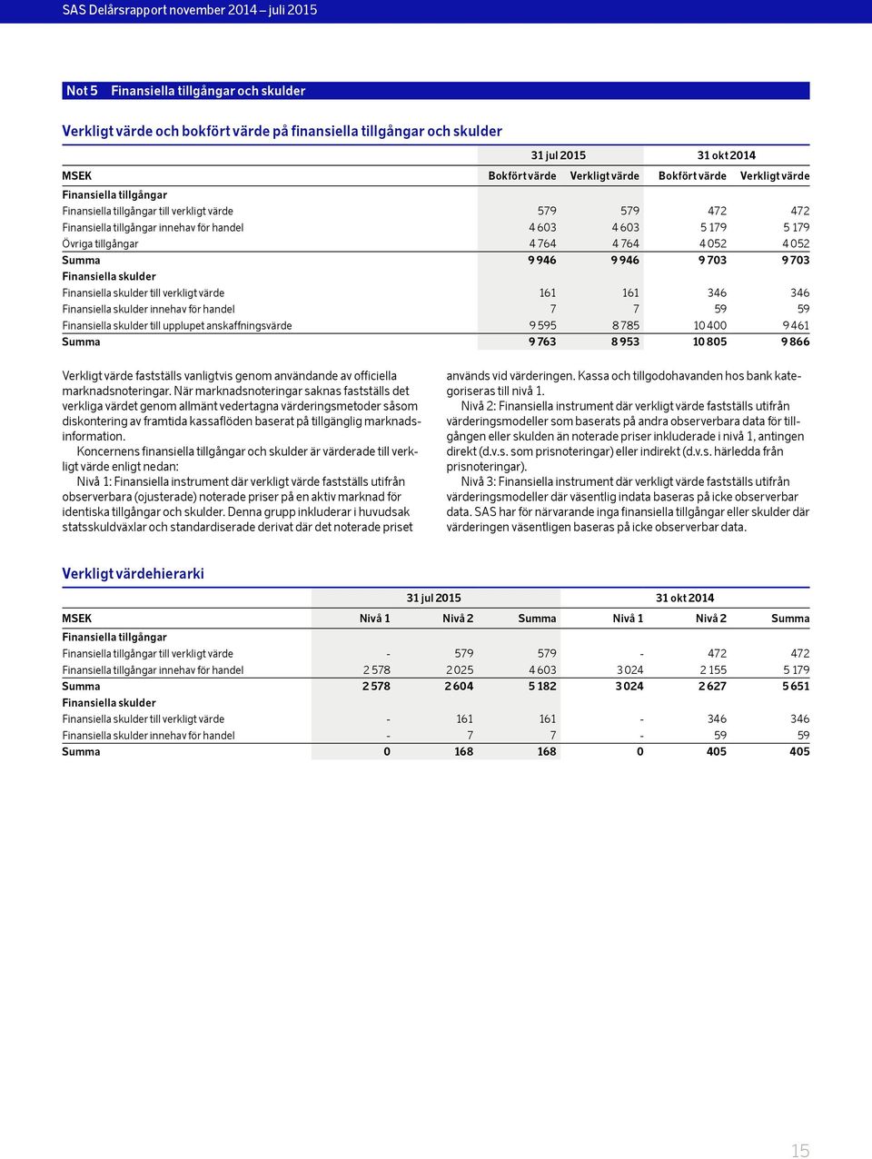 4 764 4 52 4 52 Summa 9 946 9 946 9 73 9 73 Finansiella skulder Finansiella skulder till verkligt värde 161 161 346 346 Finansiella skulder innehav för handel 7 7 59 59 Finansiella skulder till