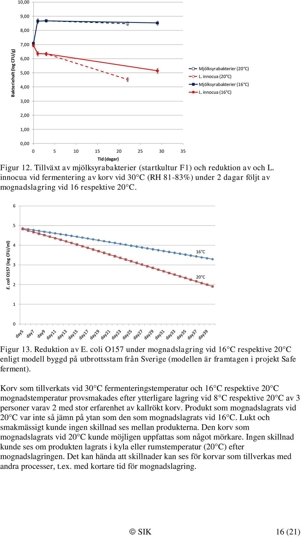 innocua vid fermentering av korv vid 30 C (RH 81-83%) under 2 dagar följt av mognadslagring vid 16 respektive 20 C. 6 5 4 16 C 3 2 20 C 1 0 Figur 13. Reduktion av E.