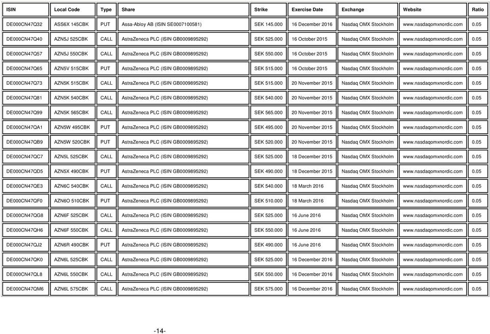 000 16 October www.nasdaqomxnordic.com 0.05 DE000CN47Q65 AZN5V 515CBK PUT AstraZeneca PLC (ISIN GB0009895292) 515.000 16 October www.nasdaqomxnordic.com 0.05 DE000CN47Q73 AZN5K 515CBK CALL AstraZeneca PLC (ISIN GB0009895292) 515.