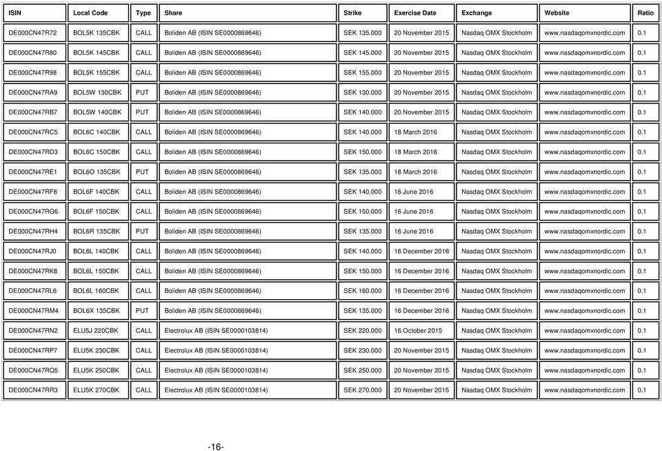 000 www.nasdaqomxnordic.com 0.1 DE000CN47RB7 BOL5W 140CBK PUT Boliden AB (ISIN SE0000869646) 140.000 www.nasdaqomxnordic.com 0.1 DE000CN47RC5 BOL6C 140CBK CALL Boliden AB (ISIN SE0000869646) 140.