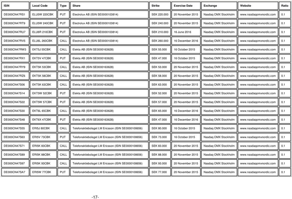 nasdaqomxnordic.com 0.1 DE000CN47RV5 ELU6L 260CBK CALL Electrolux AB (ISIN SE0000103814) 260.000 www.nasdaqomxnordic.com 0.1 DE000CN47RW3 EKT5J 55CBK CALL Elekta AB (ISIN SE0000163628) 55.