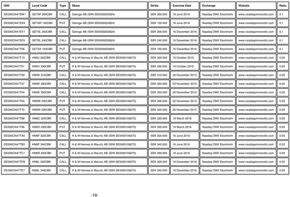 000 www.nasdaqomxnordic.com 0.1 DE000CN47T05 GET6X 150CBK PUT Getinge AB (ISIN SE0000202624) 150.000 www.nasdaqomxnordic.com 0.1 DE000CN47T13 HM5J 320CBK CALL H & M Hennes & Mauritz AB (ISIN SE0000106270) 320.