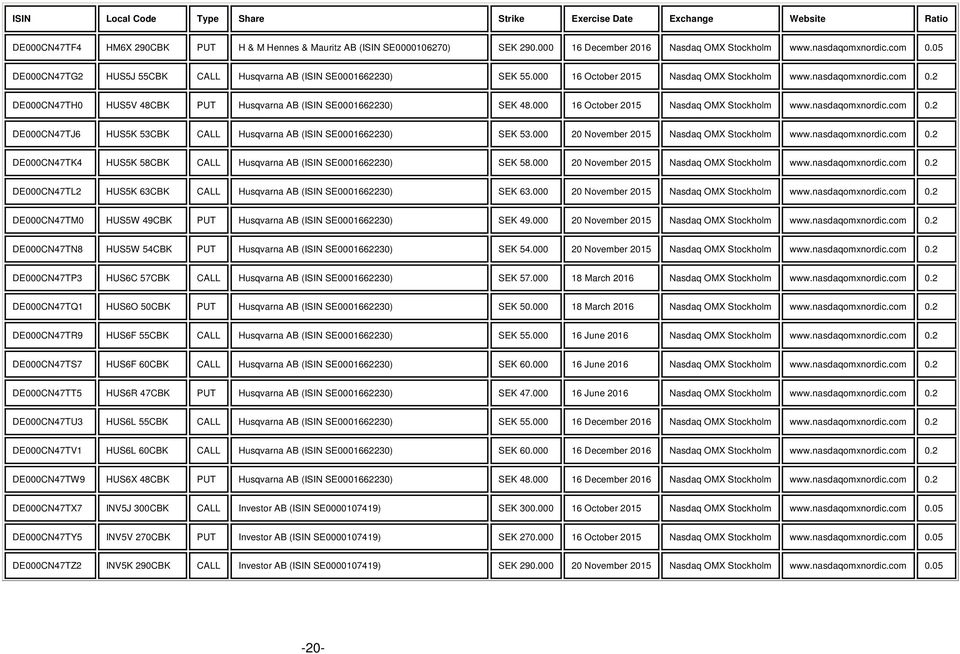 000 www.nasdaqomxnordic.com 0.2 DE000CN47TK4 HUS5K 58CBK CALL Husqvarna AB (ISIN SE0001662230) 58.000 www.nasdaqomxnordic.com 0.2 DE000CN47TL2 HUS5K 63CBK CALL Husqvarna AB (ISIN SE0001662230) 63.
