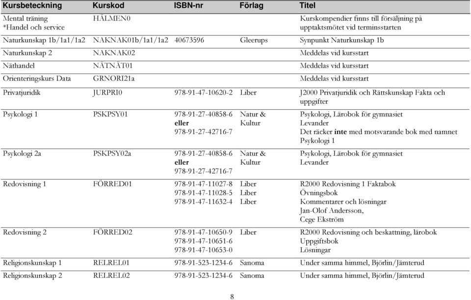 kursstart Privatjuridik JURPRI0 978-91-47-10620-2 J2000 Privatjuridik och Rättskunskap Fakta och uppgifter Psykologi 1 PSKPSY01 978-91-27-40858-6 978-91-27-42716-7 Psykologi 2a PSKPSY02a