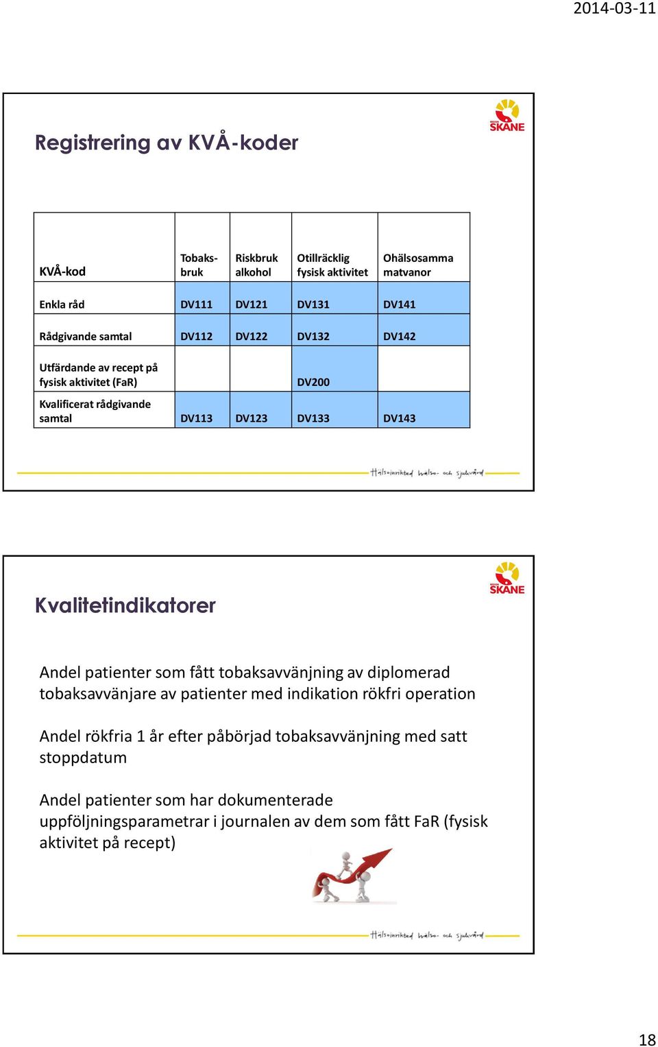 Kvalitetindikatorer Andel patienter som fått tobaksavvänjning av diplomerad tobaksavvänjare av patienter med indikation rökfri operation Andel rökfria 1 år