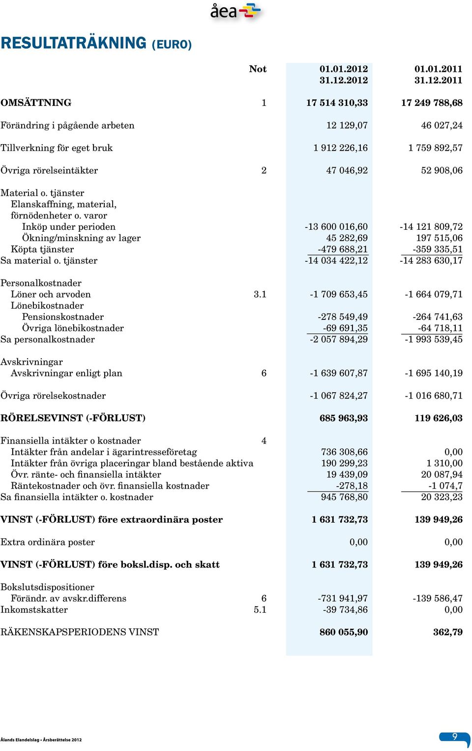 2012 31.12.2011 OMSÄTTNING 1 17 514 310,33 17 249 788,68 Förändring i pågående arbeten 12 129,07 46 027,24 Tillverkning för eget bruk 1 912 226,16 1 759 892,57 Övriga rörelseintäkter 2 47 046,92 52