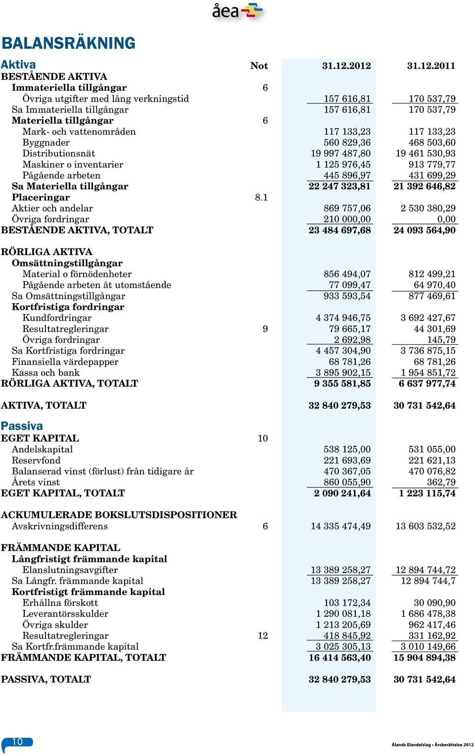 och vattenområden 117 133,23 117 133,23 Byggnader 560 829,36 468 503,60 Distributionsnät 19 997 487,80 19 461 530,93 Maskiner o inventarier 1 125 976,45 913 779,77 Pågående arbeten 445 896,97 431