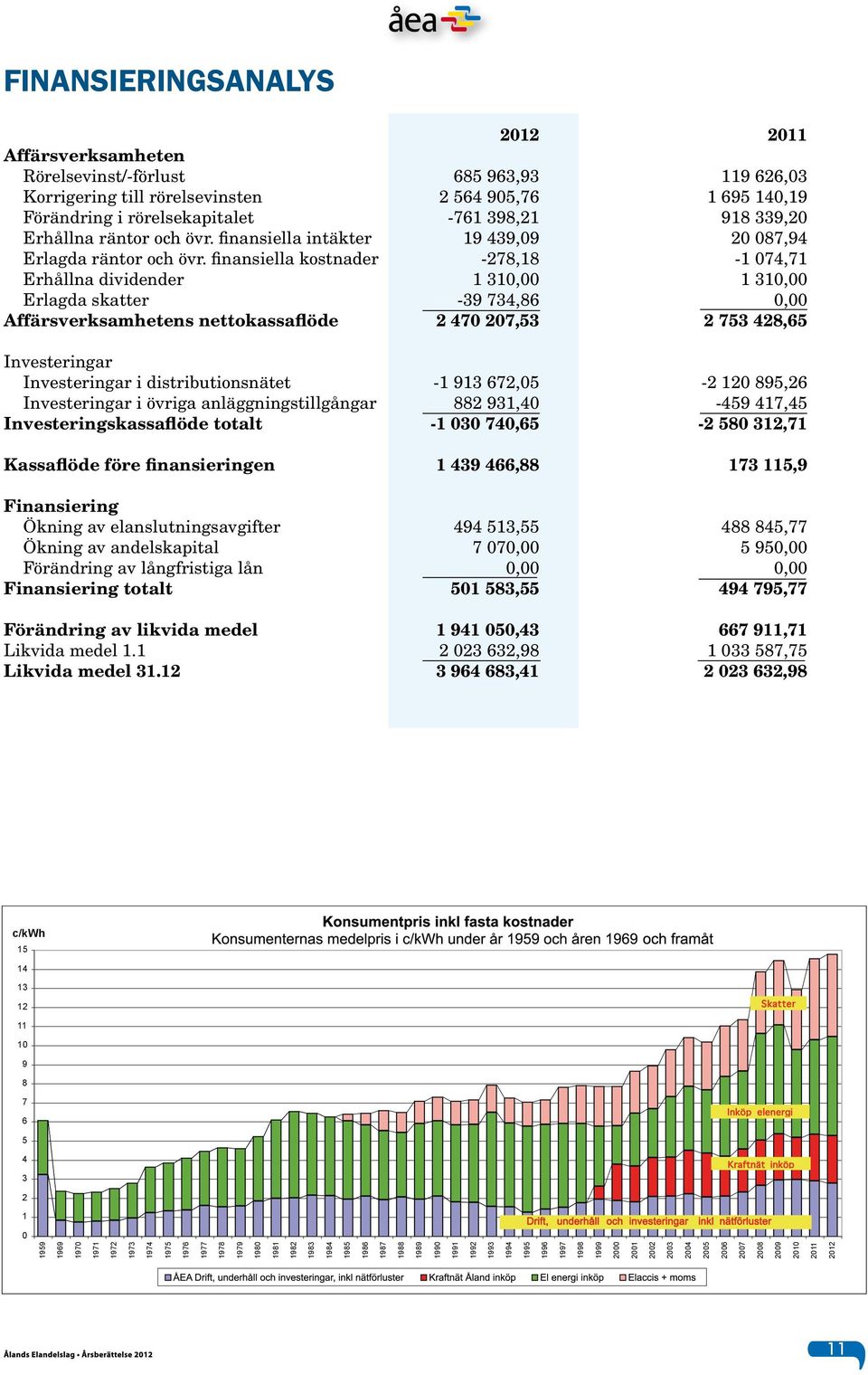 finansiella kostnader -278,18-1 074,71 Erhållna dividender 1 310,00 1 310,00 Erlagda skatter -39 734,86 0,00 Affärsverksamhetens nettokassaflöde 2 470 207,53 2 753 428,65 Investeringar Investeringar