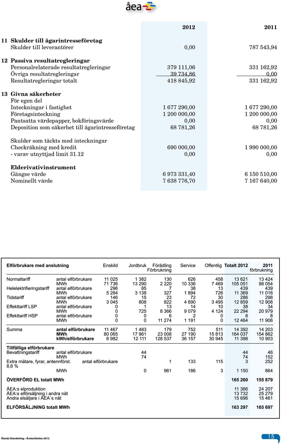 1 200 000,00 1 200 000,00 Pantsatta värdepapper, bokföringsvärde 0,00 0,00 Deposition som säkerhet till ägarintresseföretag 68 781,26 68 781,26 Skulder som täckts med inteckningar