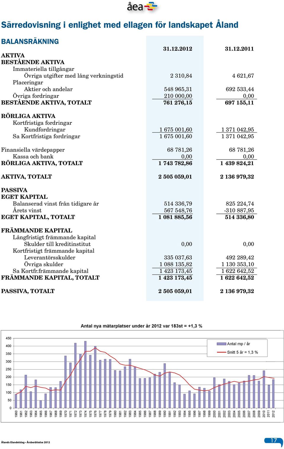 000,00 0,00 BESTÅENDE AKTIVA, TOTALT 761 276,15 697 155,11 RÖRLIGA AKTIVA Kortfristiga fordringar Kundfordringar 1 675 001,60 1 371 042,95 Sa Kortfristiga fordringar 1 675 001,60 1 371 042,95