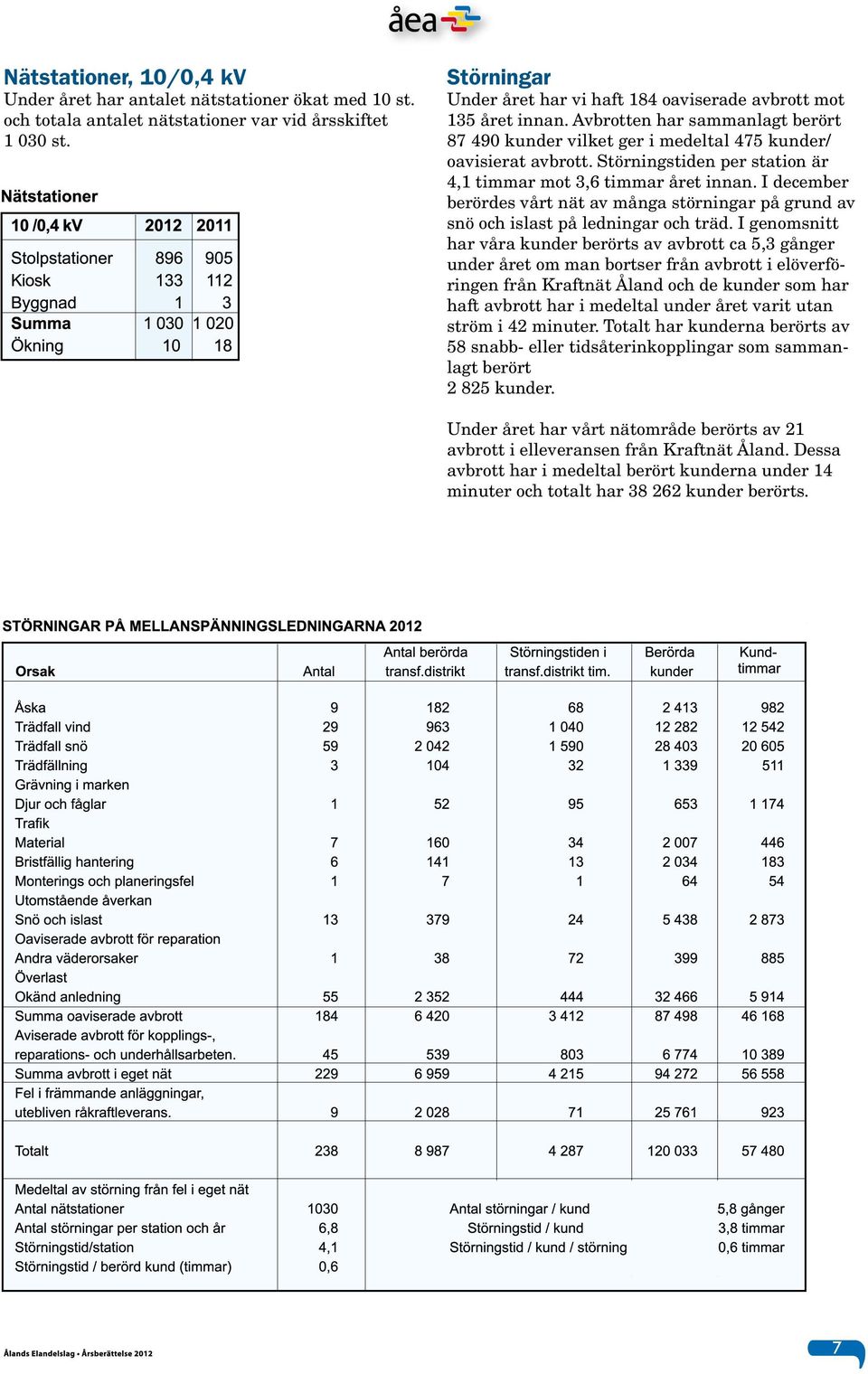 Störningstiden per station är 4,1 timmar mot 3,6 timmar året innan. I december berördes vårt nät av många störningar på grund av snö och islast på ledningar och träd.
